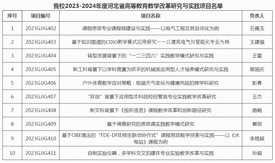 我校获批10项2023-2024年度河北省高等教育教学改革研究与实践项目