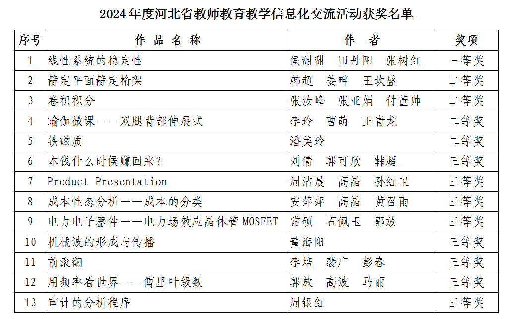 我校教师在2024年度河北省教师教育教学信息化交流活动中喜获佳绩