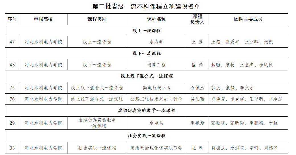我校6门课程获批第三批省级一流本科课程