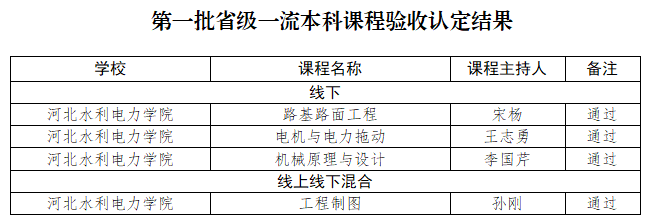 我校4门省级一流本科课程全部顺利通过验收