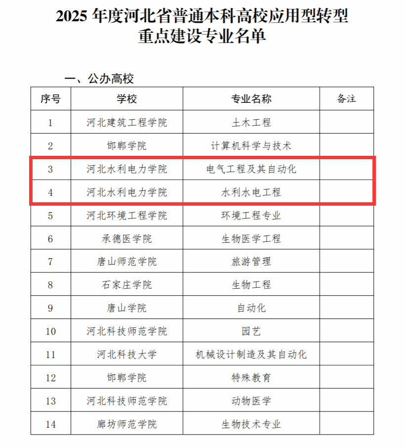 我校2个专业连续3年入选河北省应用型转型重点建设专业
