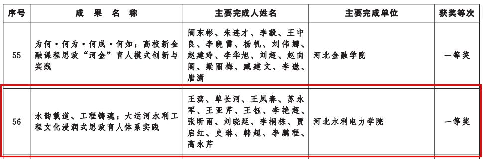 我校三项教学成果全部荣获2025年度河北省教学成果奖励